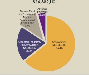 Chart of Support by Priorities
